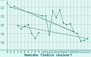 Courbe de l'humidex pour Gijon