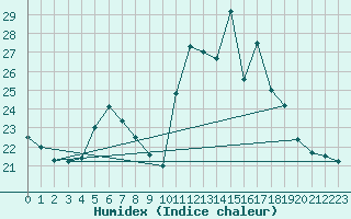 Courbe de l'humidex pour Cabauw Tower