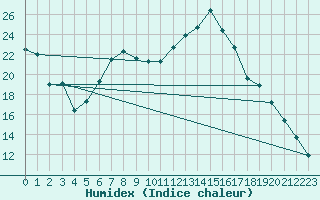 Courbe de l'humidex pour Steinhagen-Negast