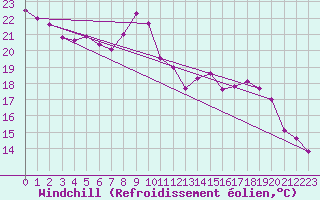 Courbe du refroidissement olien pour Le Havre - Octeville (76)