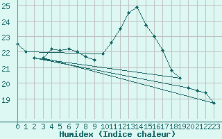 Courbe de l'humidex pour Cap de la Hve (76)