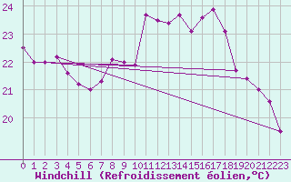Courbe du refroidissement olien pour Vevey