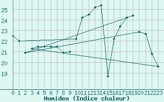 Courbe de l'humidex pour Prigueux (24)