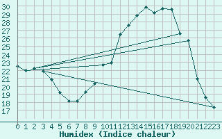 Courbe de l'humidex pour Challes-les-Eaux (73)