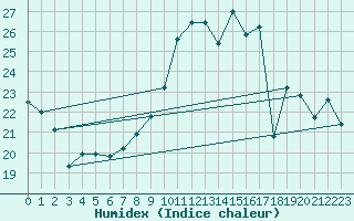 Courbe de l'humidex pour Alenon (61)