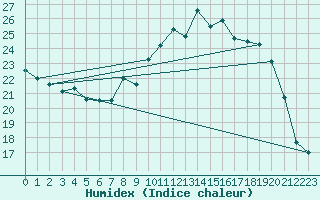 Courbe de l'humidex pour Charleville-Mzires (08)