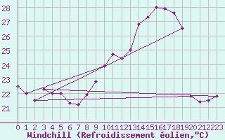 Courbe du refroidissement olien pour Cap Bar (66)