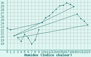 Courbe de l'humidex pour Renwez (08)