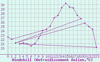 Courbe du refroidissement olien pour Montlimar (26)