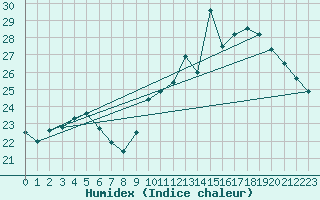 Courbe de l'humidex pour Le Bourget (93)