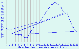 Courbe de tempratures pour Rochefort Saint-Agnant (17)