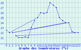 Courbe de tempratures pour Kairouan