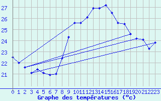 Courbe de tempratures pour Cap Cpet (83)