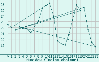 Courbe de l'humidex pour Orschwiller (67)