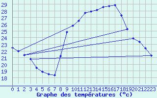 Courbe de tempratures pour Roujan (34)