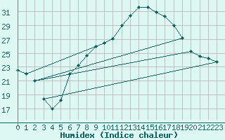 Courbe de l'humidex pour Nyon-Changins (Sw)