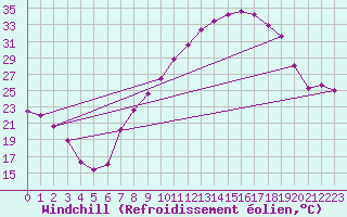 Courbe du refroidissement olien pour San Pablo de los Montes