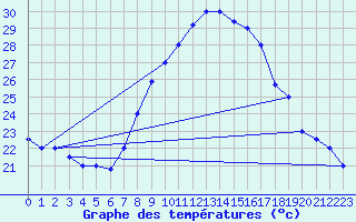 Courbe de tempratures pour Kairouan