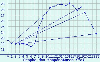 Courbe de tempratures pour Solenzara - Base arienne (2B)