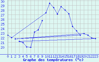 Courbe de tempratures pour Huercal Overa