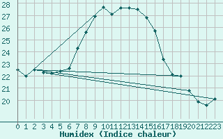 Courbe de l'humidex pour Vieste