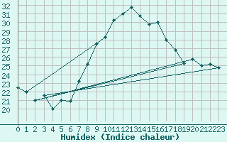 Courbe de l'humidex pour Remada