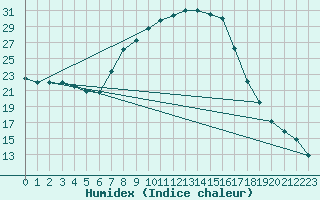 Courbe de l'humidex pour Brandvlei