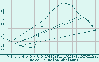 Courbe de l'humidex pour Lerida (Esp)