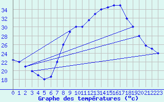 Courbe de tempratures pour Meknes