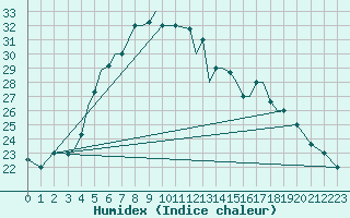 Courbe de l'humidex pour Yazd