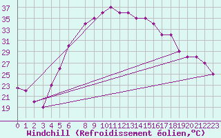 Courbe du refroidissement olien pour Turaif