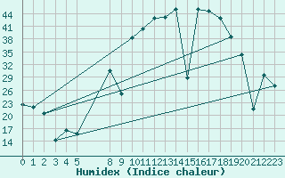 Courbe de l'humidex pour Viso del Marqus