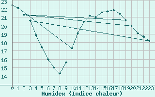 Courbe de l'humidex pour Sainte-Genevive-des-Bois (91)