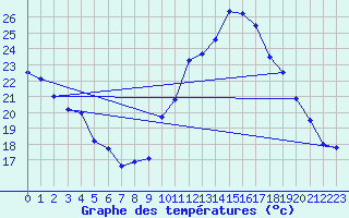 Courbe de tempratures pour Millau - Soulobres (12)