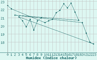 Courbe de l'humidex pour Calais / Marck (62)