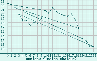 Courbe de l'humidex pour Idar-Oberstein