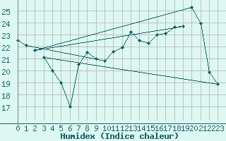 Courbe de l'humidex pour Rouen (76)