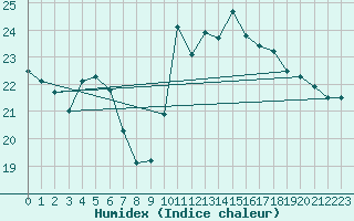 Courbe de l'humidex pour Pordic (22)