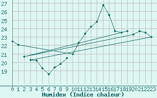 Courbe de l'humidex pour Deauville (14)