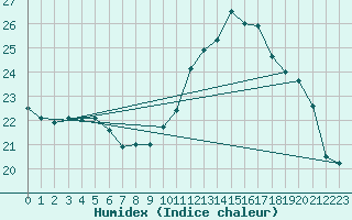 Courbe de l'humidex pour Cazaux (33)