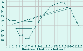 Courbe de l'humidex pour Puissalicon (34)