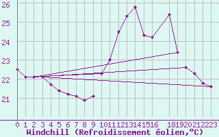 Courbe du refroidissement olien pour Areia