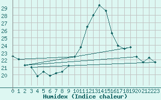 Courbe de l'humidex pour Charmant (16)