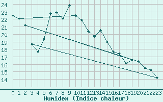 Courbe de l'humidex pour Reichenau / Rax