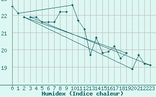 Courbe de l'humidex pour Cap Corse (2B)