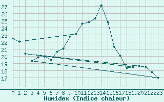 Courbe de l'humidex pour Berne Liebefeld (Sw)