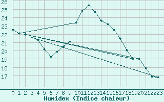 Courbe de l'humidex pour Castelln de la Plana, Almazora