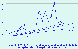 Courbe de tempratures pour Cap Bar (66)
