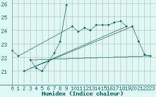 Courbe de l'humidex pour Pointe de Chassiron (17)