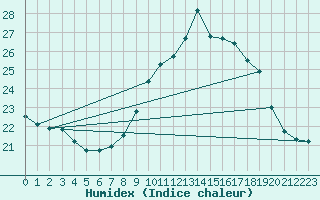 Courbe de l'humidex pour Cap de la Hve (76)